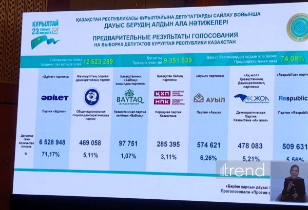 Kazakhstan's Adilet party leads Kurultai election with 71.17% of vote