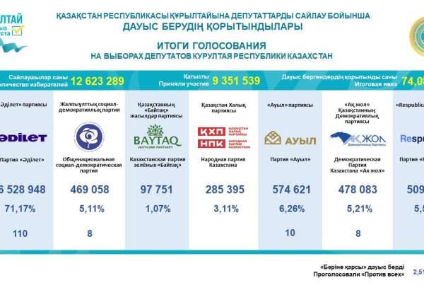 Kazakhstan's Adilet party wins 110 seats in Kurultai elections