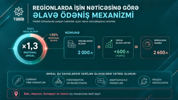First VP Mehriban Aliyeva initiates increase in salaries of over 72,000 medical workers of TABIB (PHOTO)