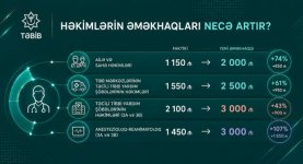 First VP Mehriban Aliyeva initiates increase in salaries of over 72,000 medical workers of TABIB (PHOTO)