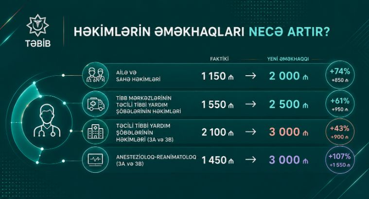 First VP Mehriban Aliyeva initiates increase in salaries of over 72,000 medical workers of TABIB (PHOTO)
