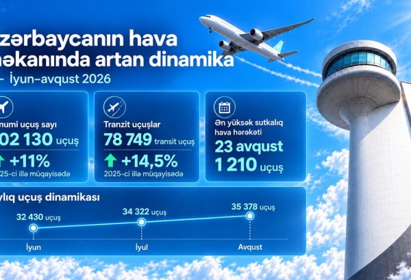 Flights in Azerbaijan’s airspace increased by 11% during the summer season, while transit traffic grew by 14.5%