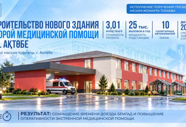 Kazakhstan allocates over $12M for healthcare projects in Aktobe region