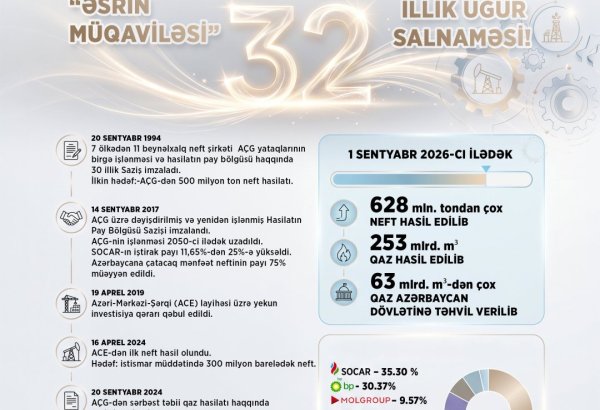 Azerbaijan’s ACG fields produce over 628M tonnes of oil, 253B cubic meters of gas over 32 years
