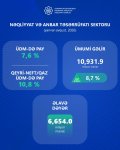 Azerbaijan shares figures on information, communications, and transport sectors (PHOTO)