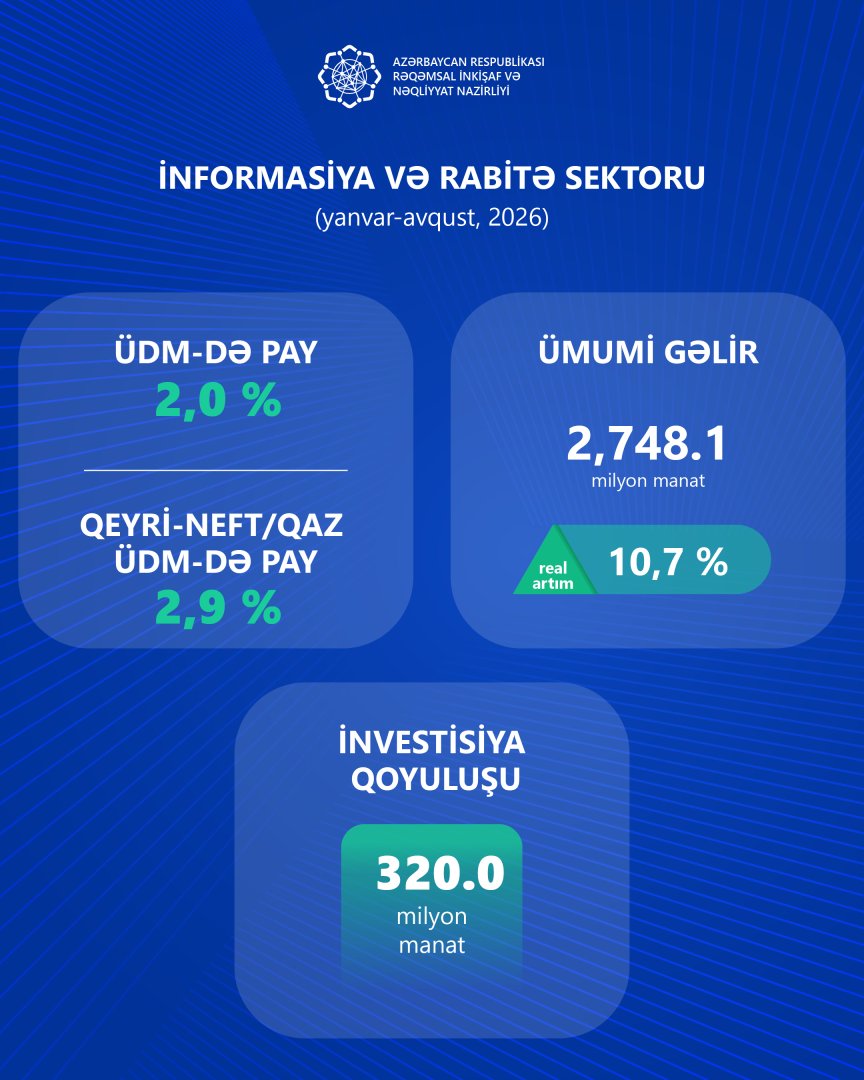 Azerbaijan shares figures on information, communications, and transport sectors (PHOTO)