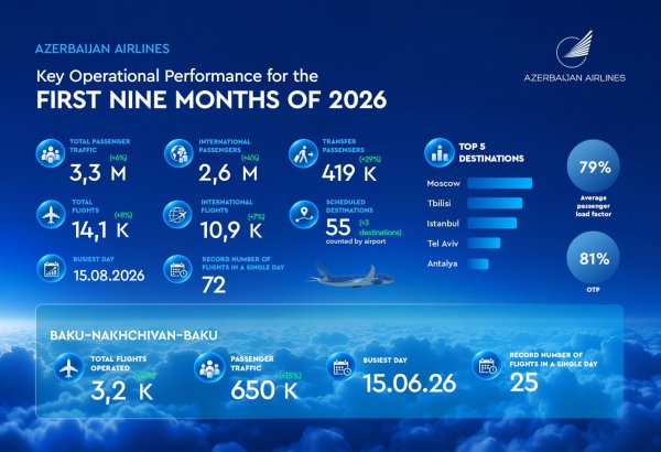 Azerbaijan Airlines marks growth and international recognition in the first nine months of 2026