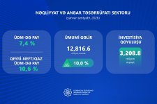 Azerbaijan’s ICT investment rises 57.3% in real terms in Jan-Sept 2026