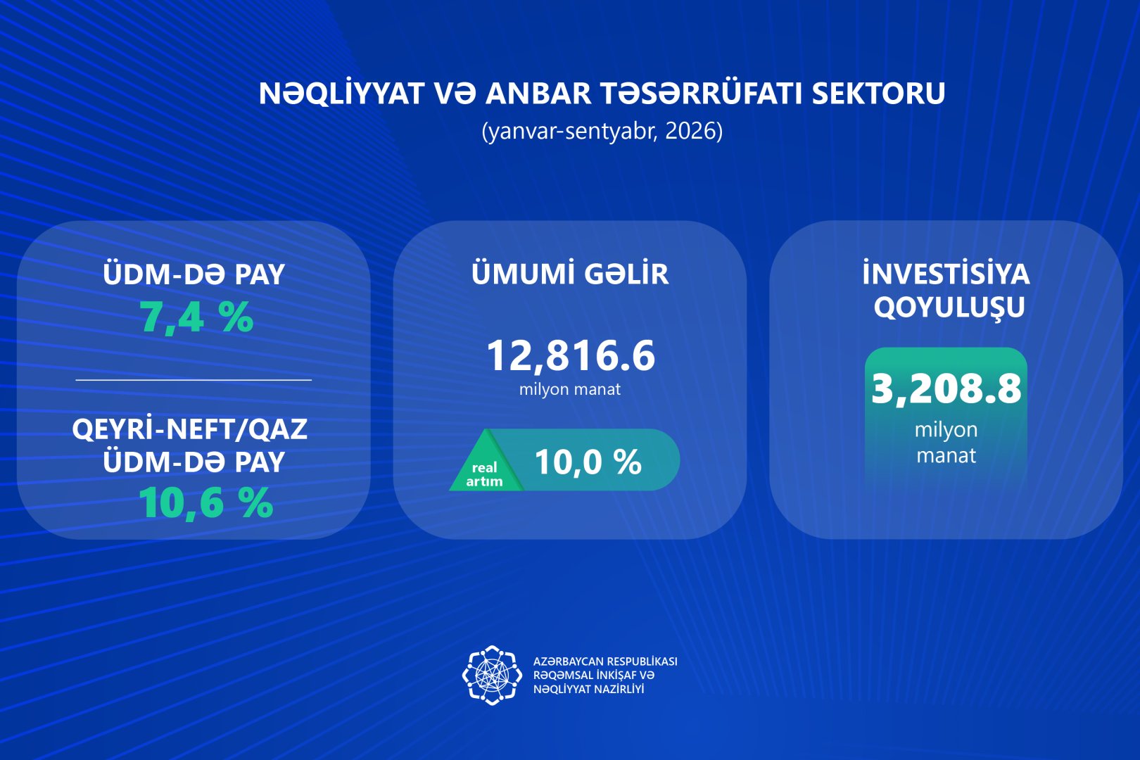 Azerbaijan’s ICT investment rises 57.3% in real terms in Jan-Sept 2026